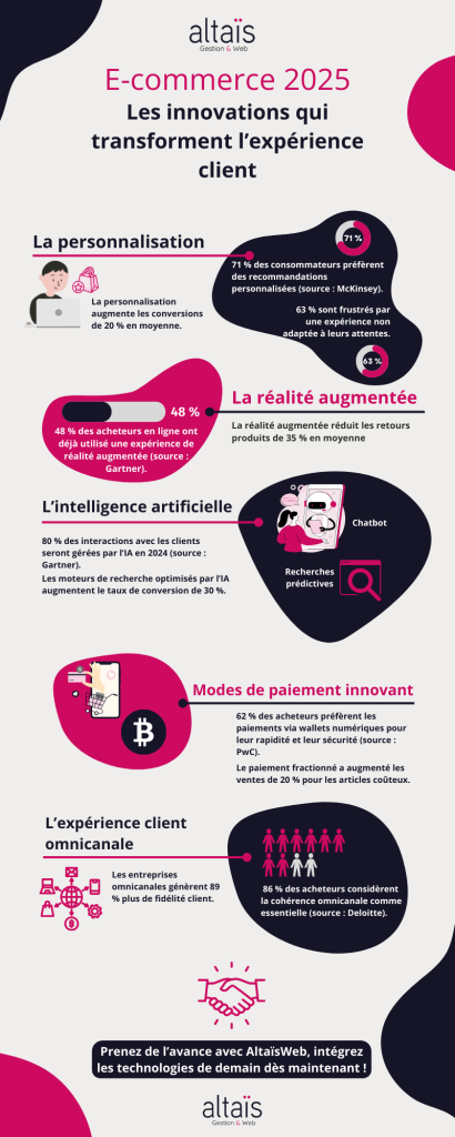 Infographie sur les tendances e-commerce 2025 par votre intégrateur web, AltaïsWeb.
